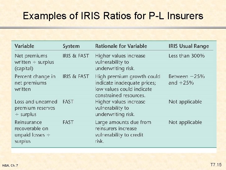 Examples of IRIS Ratios for P-L Insurers H&N, Ch. 7 T 7. 15 