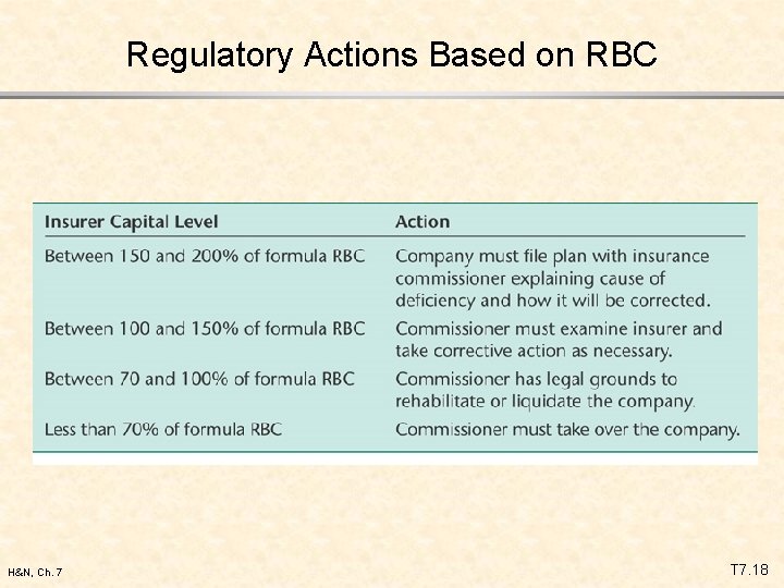 Regulatory Actions Based on RBC H&N, Ch. 7 T 7. 18 