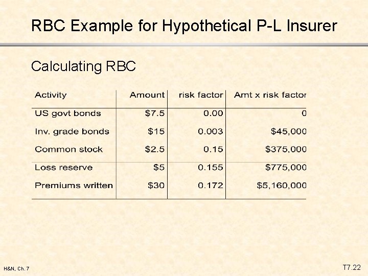 RBC Example for Hypothetical P-L Insurer Calculating RBC H&N, Ch. 7 T 7. 22