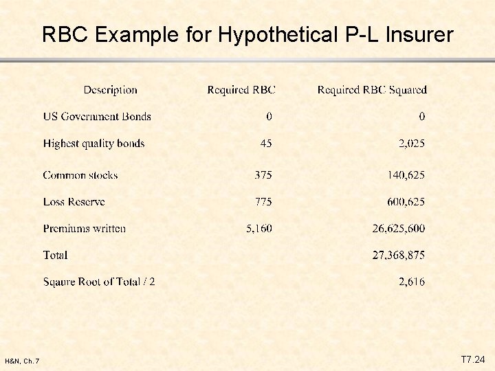 RBC Example for Hypothetical P-L Insurer H&N, Ch. 7 T 7. 24 