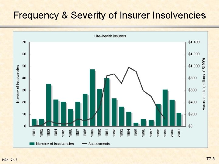 Frequency & Severity of Insurer Insolvencies H&N, Ch. 7 T 7. 3 