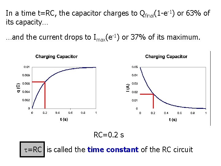 In a time t=RC, the capacitor charges to Qfinal(1 -e-1) or 63% of its