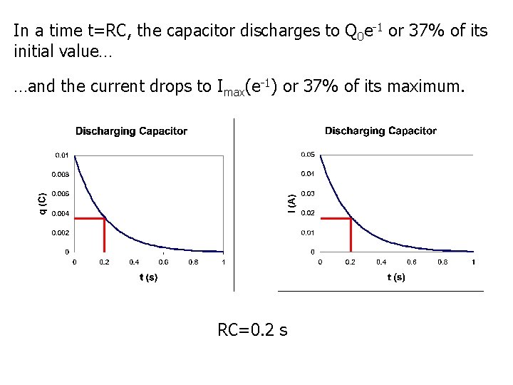 In a time t=RC, the capacitor discharges to Q 0 e-1 or 37% of