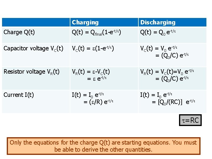 Charging Discharging Charge Q(t) = Qfinal(1 -e-t/ ) Q(t) = Q 0 e-t/ Capacitor