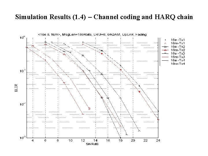 Simulation Results (1. 4) – Channel coding and HARQ chain Simulation Results (1. 4) – Channel coding and HARQ chain