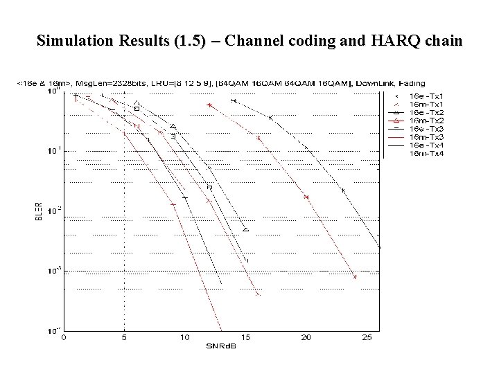 Simulation Results (1. 5) – Channel coding and HARQ chain Simulation Results (1. 5) – Channel coding and HARQ chain