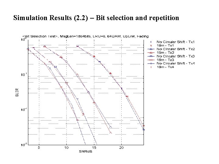 Simulation Results (2. 2) – Bit selection and repetition Simulation Results (2. 2) – Bit selection and repetition