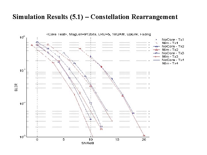 Simulation Results (5. 1) – Constellation Rearrangement Simulation Results (5. 1) – Constellation Rearrangement