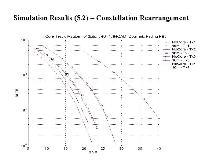 Simulation Results (5. 2) – Constellation Rearrangement Simulation Results (5. 2) – Constellation Rearrangement