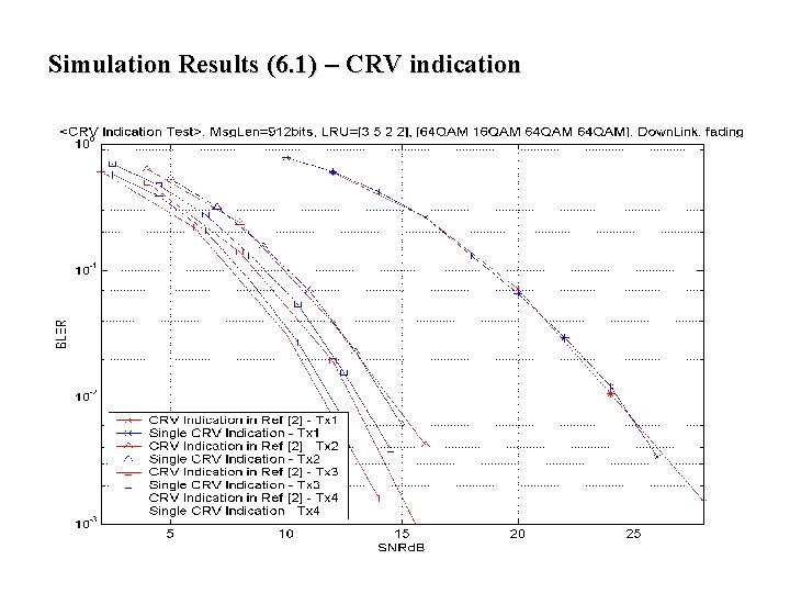 Simulation Results (6. 1) – CRV indication Simulation Results (6. 1) – CRV indication