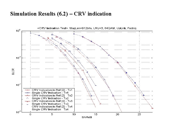 Simulation Results (6. 2) – CRV indication Simulation Results (6. 2) – CRV indication