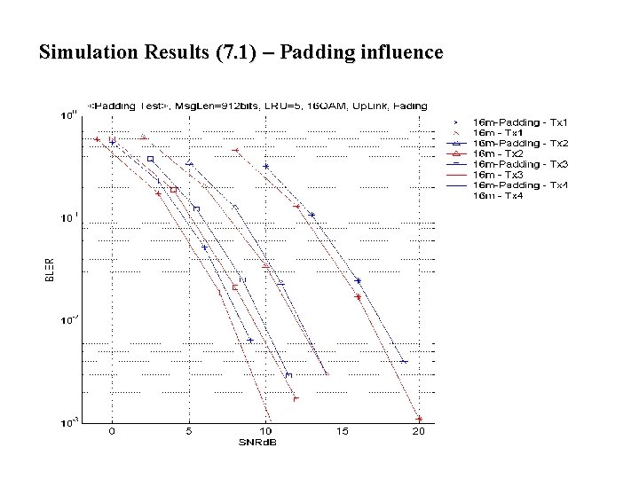 Simulation Results (7. 1) – Padding influence Simulation Results (7. 1) – Padding influence