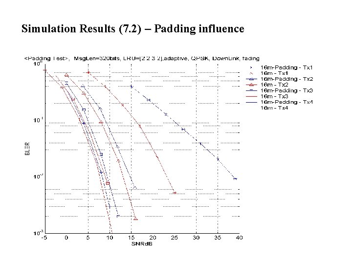 Simulation Results (7. 2) – Padding influence Simulation Results (7. 2) – Padding influence