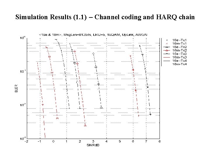 Simulation Results (1. 1) – Channel coding and HARQ chain Simulation Results (1. 1) – Channel coding and HARQ chain