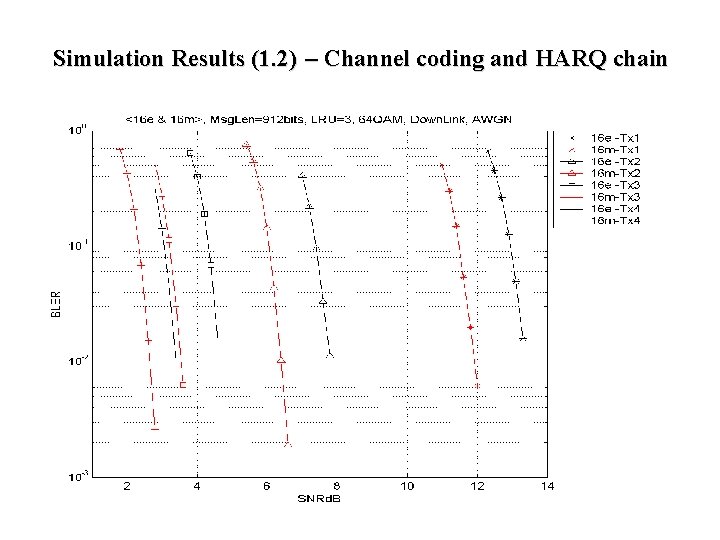 Simulation Results (1. 2) – Channel coding and HARQ chain Simulation Results (1. 2) – Channel coding and HARQ chain