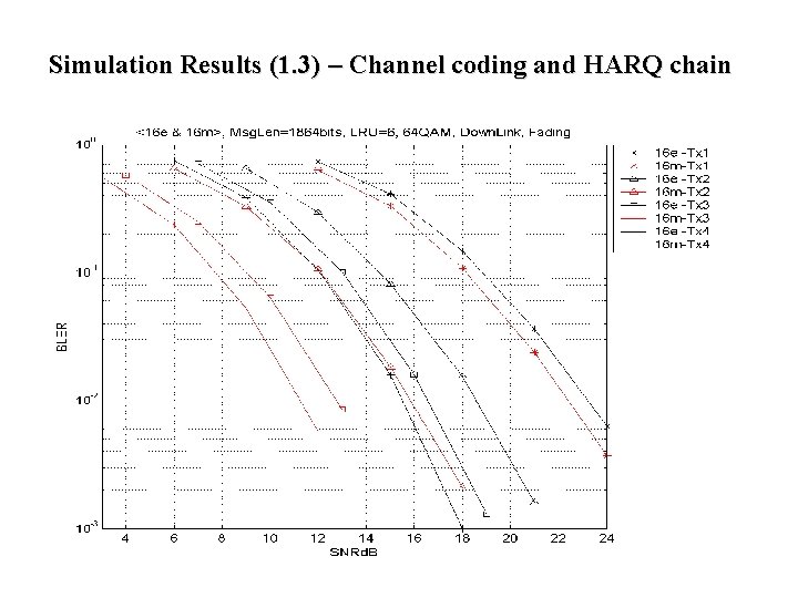 Simulation Results (1. 3) – Channel coding and HARQ chain Simulation Results (1. 3) – Channel coding and HARQ chain
