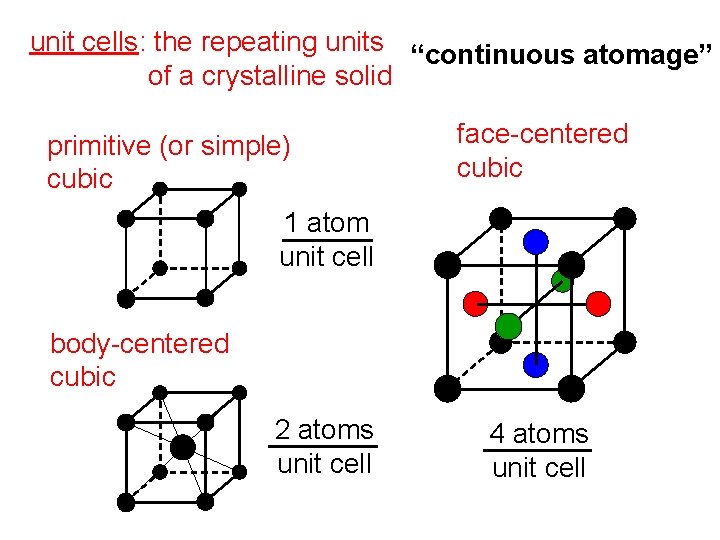 unit cells: the repeating units “continuous atomage” of a crystalline solid primitive (or simple)