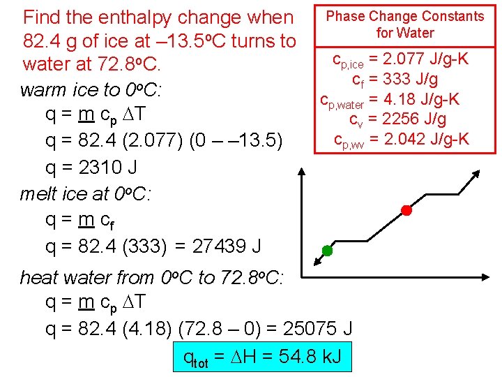 Find the enthalpy change when 82. 4 g of ice at – 13. 5