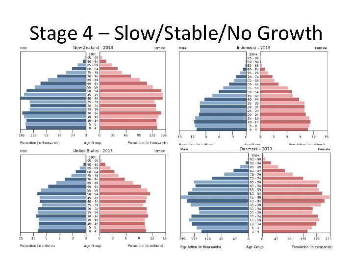 Stage 4 – Slow/Stable/No Growth 