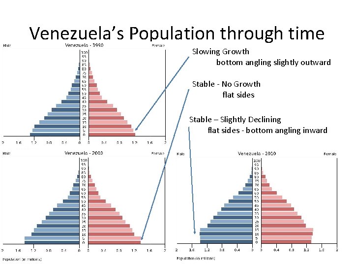 Venezuela’s Population through time Slowing Growth bottom angling slightly outward Stable - No Growth
