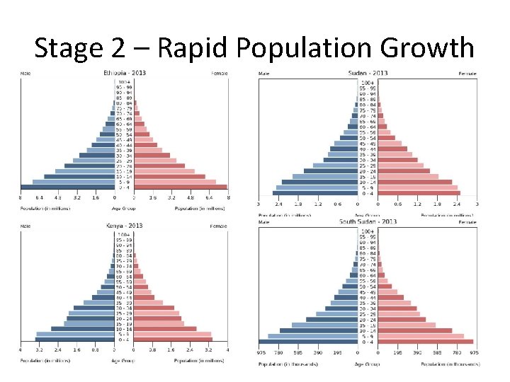 Stage 2 – Rapid Population Growth 