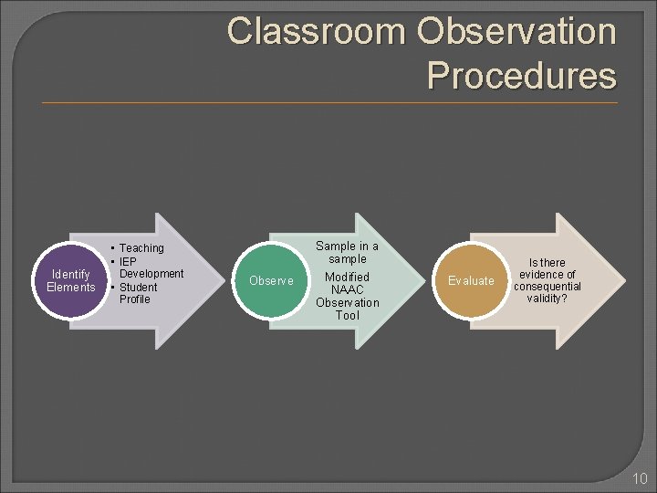 Classroom Observation Procedures Identify Elements • Teaching • IEP Development • Student Profile Observe Classroom Observation Procedures Identify Elements • Teaching • IEP Development • Student Profile Observe