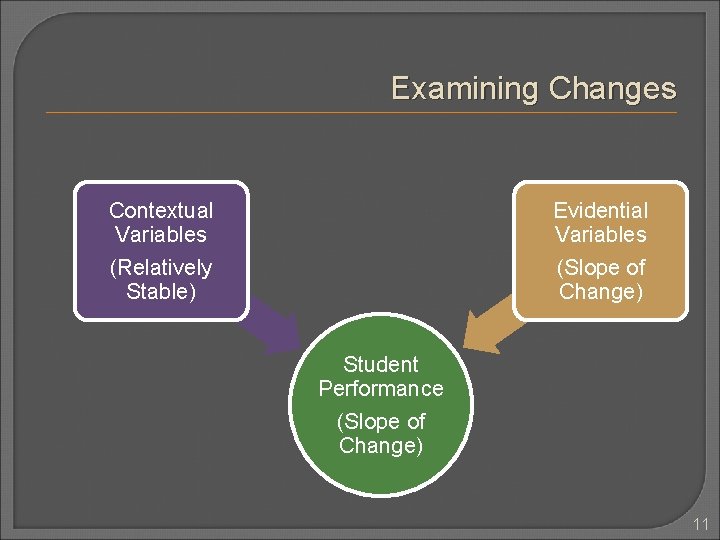 Examining Changes Contextual Variables (Relatively Stable) Evidential Variables (Slope of Change) Student Performance (Slope Examining Changes Contextual Variables (Relatively Stable) Evidential Variables (Slope of Change) Student Performance (Slope