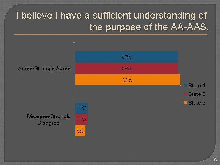 I believe I have a sufficient understanding of the purpose of the AA-AAS. 89% I believe I have a sufficient understanding of the purpose of the AA-AAS. 89%