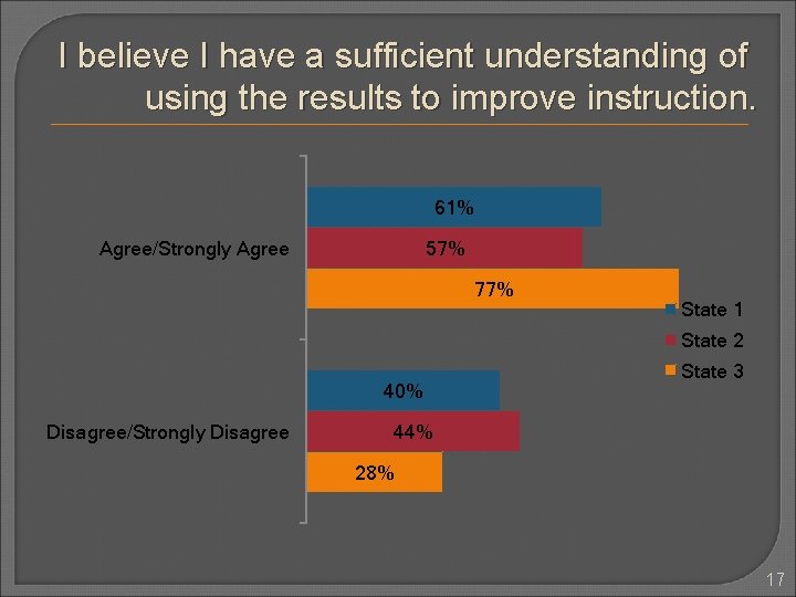I believe I have a sufficient understanding of using the results to improve instruction. I believe I have a sufficient understanding of using the results to improve instruction.