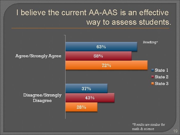 I believe the current AA-AAS is an effective way to assess students. *Results are I believe the current AA-AAS is an effective way to assess students. *Results are