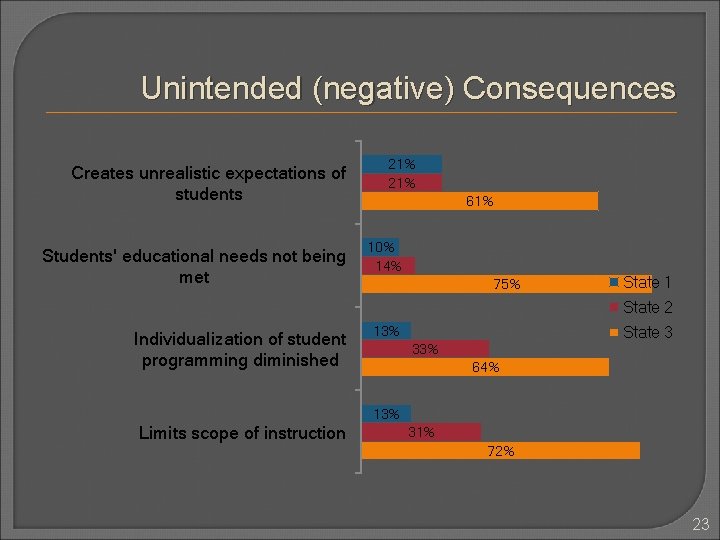 Unintended (negative) Consequences Creates unrealistic expectations of students Students' educational needs not being met Unintended (negative) Consequences Creates unrealistic expectations of students Students' educational needs not being met