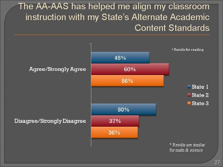 The AA-AAS has helped me align my classroom instruction with my State’s Alternate Academic The AA-AAS has helped me align my classroom instruction with my State’s Alternate Academic