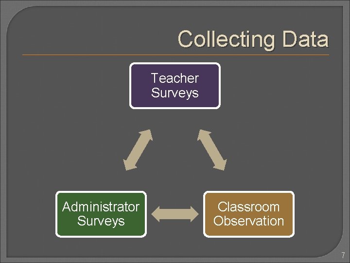 Collecting Data Teacher Surveys Administrator Surveys Classroom Observation 7 Collecting Data Teacher Surveys Administrator Surveys Classroom Observation 7