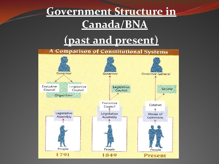 Government Structure in Canada/BNA (past and present) 
