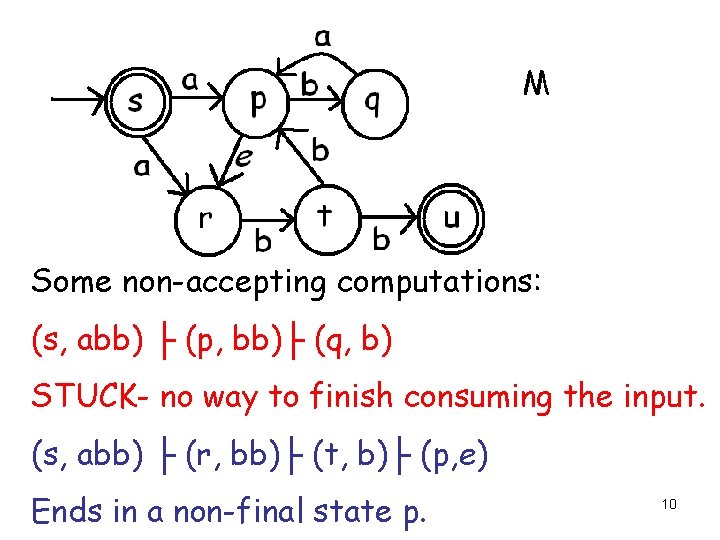 M Some non-accepting computations: (s, abb) ├ (p, bb)├ (q, b) STUCK- no way