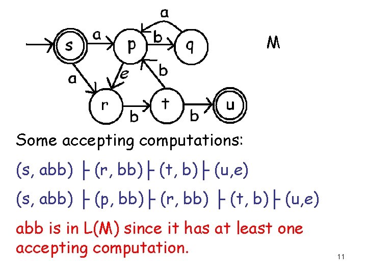 M Some accepting computations: (s, abb) ├ (r, bb)├ (t, b)├ (u, e) (s,
