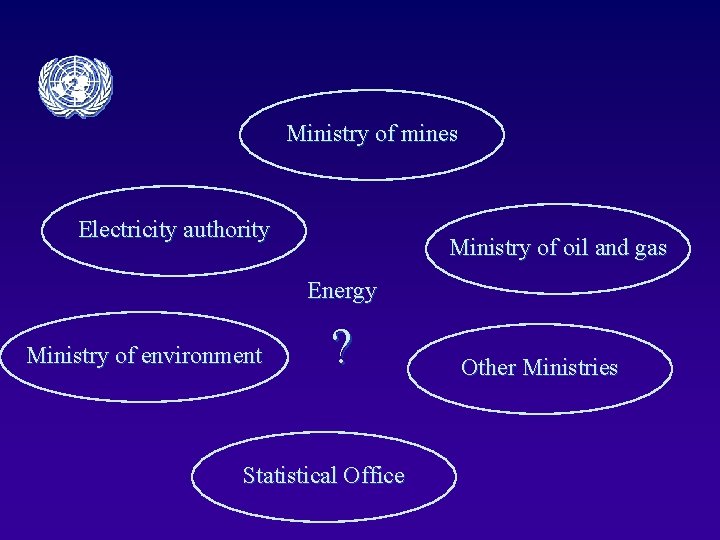 Ministry of mines Electricity authority Ministry of oil and gas Energy Ministry of environment