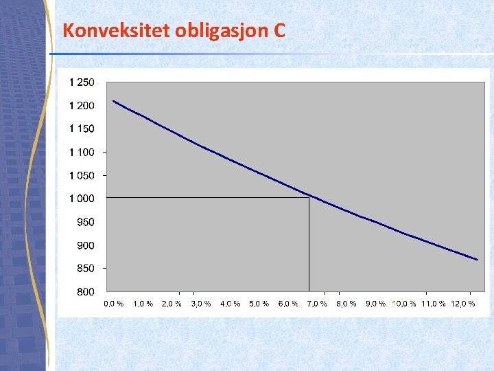 Konveksitet obligasjon C 