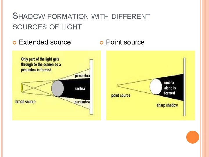 SHADOW FORMATION WITH DIFFERENT SOURCES OF LIGHT Extended source Point source 