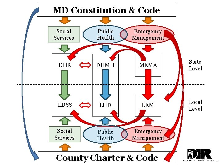 MD Constitution & Code Social Services Public Health Emergency Management DHR DHMH MEMA State