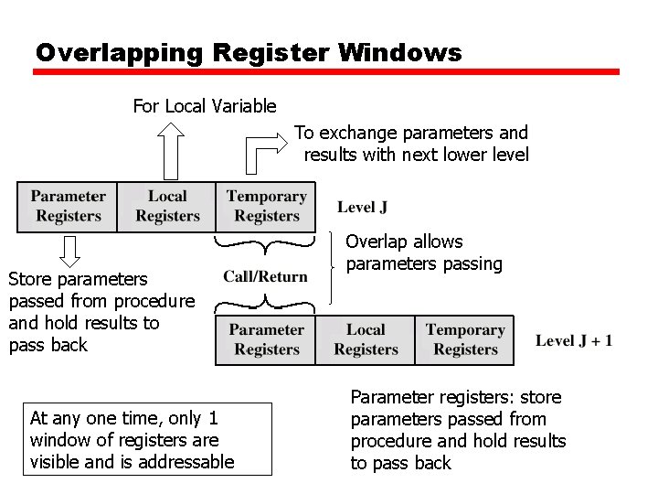 Overlapping Register Windows For Local Variable To exchange parameters and results with next lower Overlapping Register Windows For Local Variable To exchange parameters and results with next lower