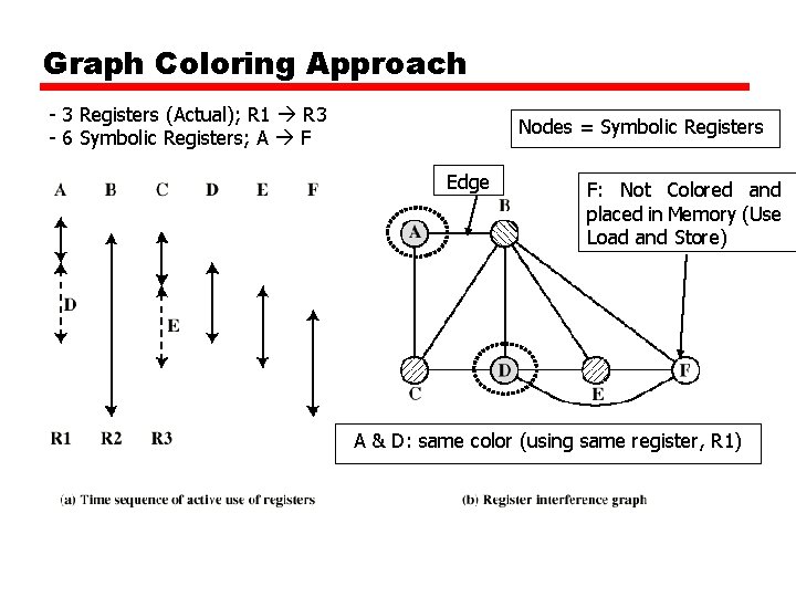 Graph Coloring Approach - 3 Registers (Actual); R 1 R 3 - 6 Symbolic Graph Coloring Approach - 3 Registers (Actual); R 1 R 3 - 6 Symbolic