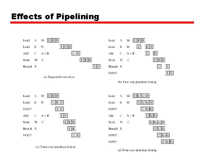 Effects of Pipelining Effects of Pipelining