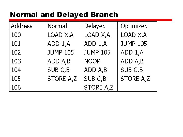 Normal and Delayed Branch Address 100 101 102 103 104 105 106 Normal LOAD Normal and Delayed Branch Address 100 101 102 103 104 105 106 Normal LOAD