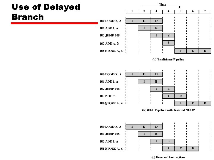 Use of Delayed Branch Use of Delayed Branch