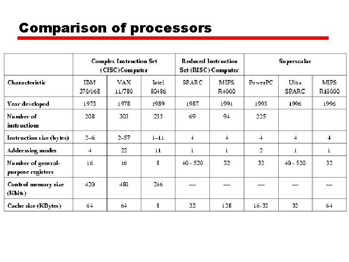 Comparison of processors Comparison of processors