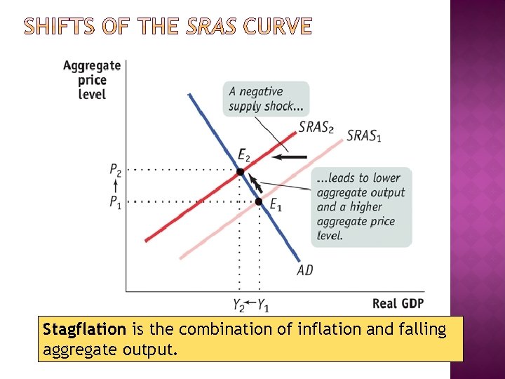 Stagflation is the combination of inflation and falling aggregate output. 