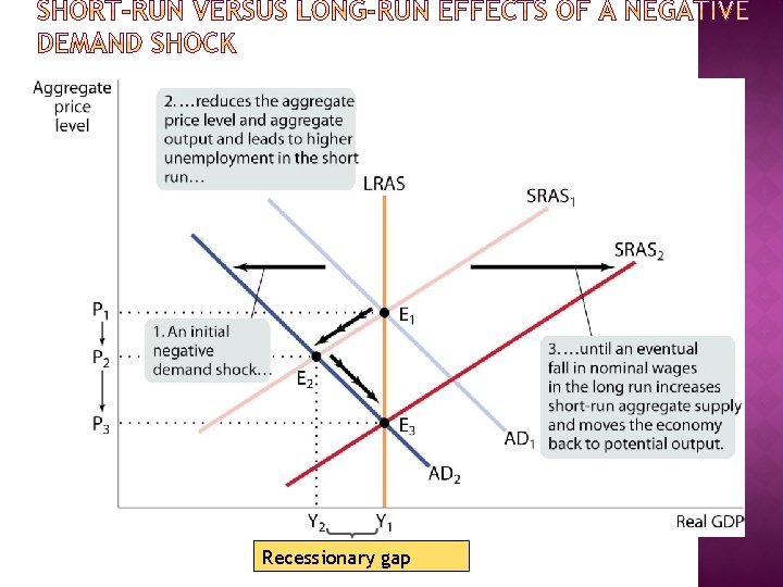 Recessionary gap 