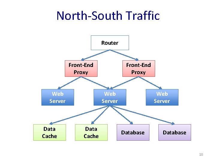 North-South Traffic Router Front-End Proxy Web Server Data Cache Web Server Database 10 