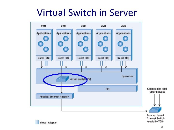 Virtual Switch in Server 13 